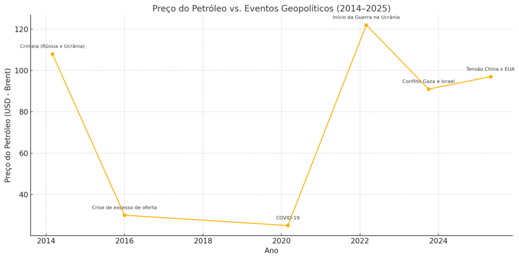 Gráfico de linha com pontos marcando eventos como a anexação da Crimeia, pandemia de COVID-19, Guerra na Ucrânia e tensões China-EUA. A curva mostra quedas e picos no preço do petróleo Brent em resposta a esses eventos.