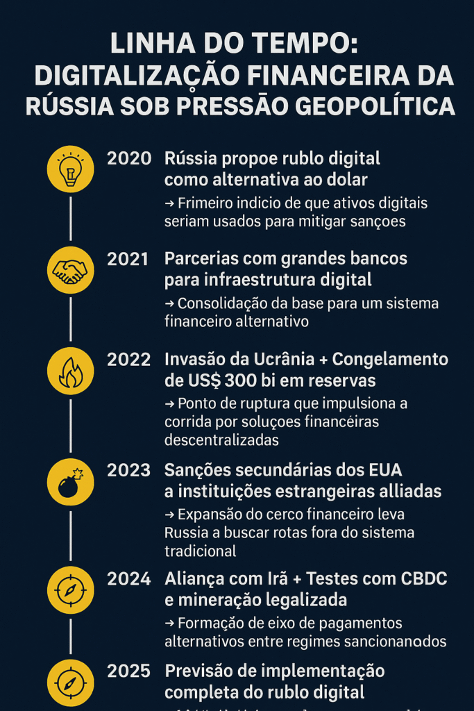 Linha do tempo visual mostrando a digitalização financeira da Rússia entre 2020 e 2025, com ícones e eventos-chave como a proposta do rublo digital, sanções ocidentais, alianças com Irã e implementação do rublo digital. Infográfico sobre uso estratégico de criptomoedas por regimes autoritários.